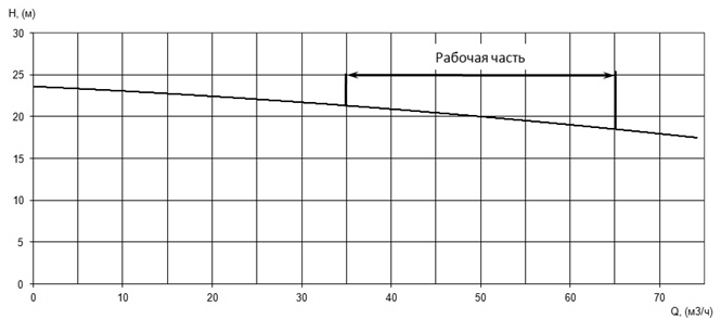 Напорная характеристика H-Q насоса Иртыш НФ2 100/150.141-7,5/2 Напорная характеристика H-Q насоса Иртыш НФ2 100/150.141-7,5/2