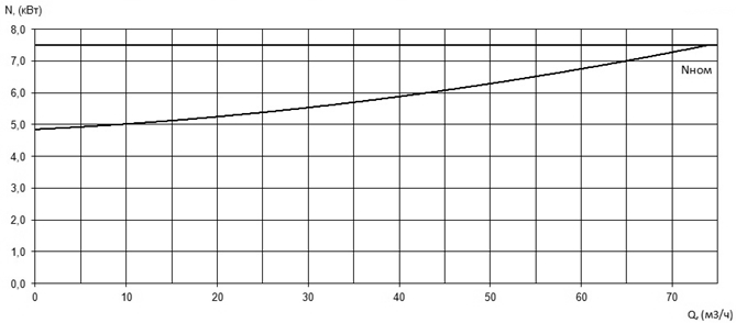 Характеристика мощности N-Q насоса Иртыш НФ2 100/150.141-7,5/2 Характеристика мощности N-Q насоса Иртыш НФ2 100/150.141-7,5/2