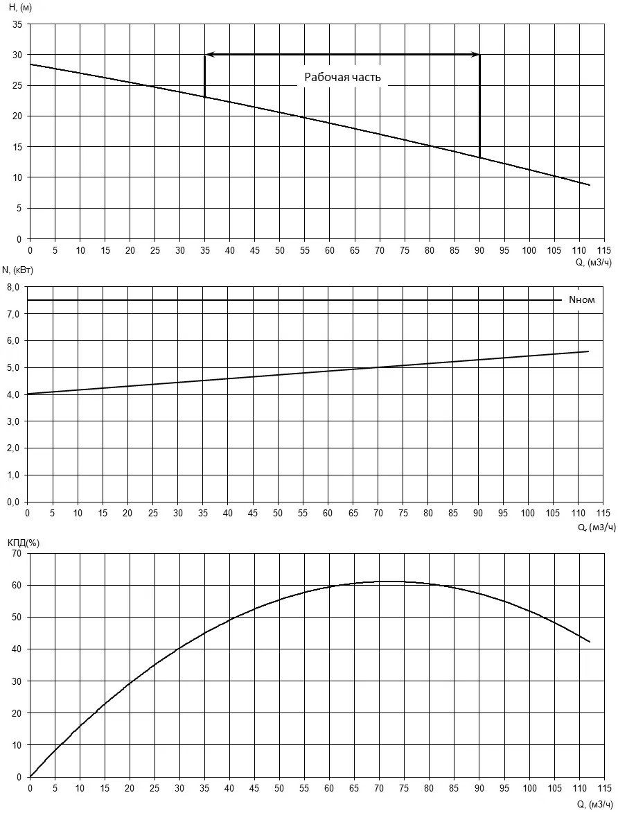 Характеристики H-Q, N-Q и КПД насоса Иртыш НФ2 100/150.147-7,5/2 Характеристики H-Q, N-Q и КПД насоса Иртыш НФ2 100/150.147-7,5/2