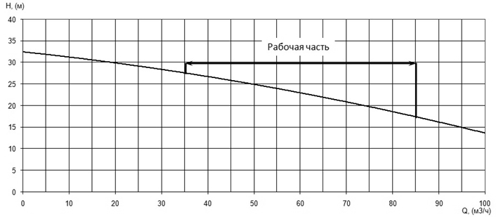 Напорная характеристика H-Q насоса Иртыш НФ2 100/150.150-7,5/2 Напорная характеристика H-Q насоса Иртыш НФ2 100/150.150-7,5/2