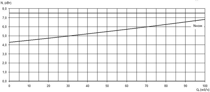 Характеристика мощности N-Q насоса Иртыш НФ2 100/150.150-7,5/2 Характеристика мощности N-Q насоса Иртыш НФ2 100/150.150-7,5/2