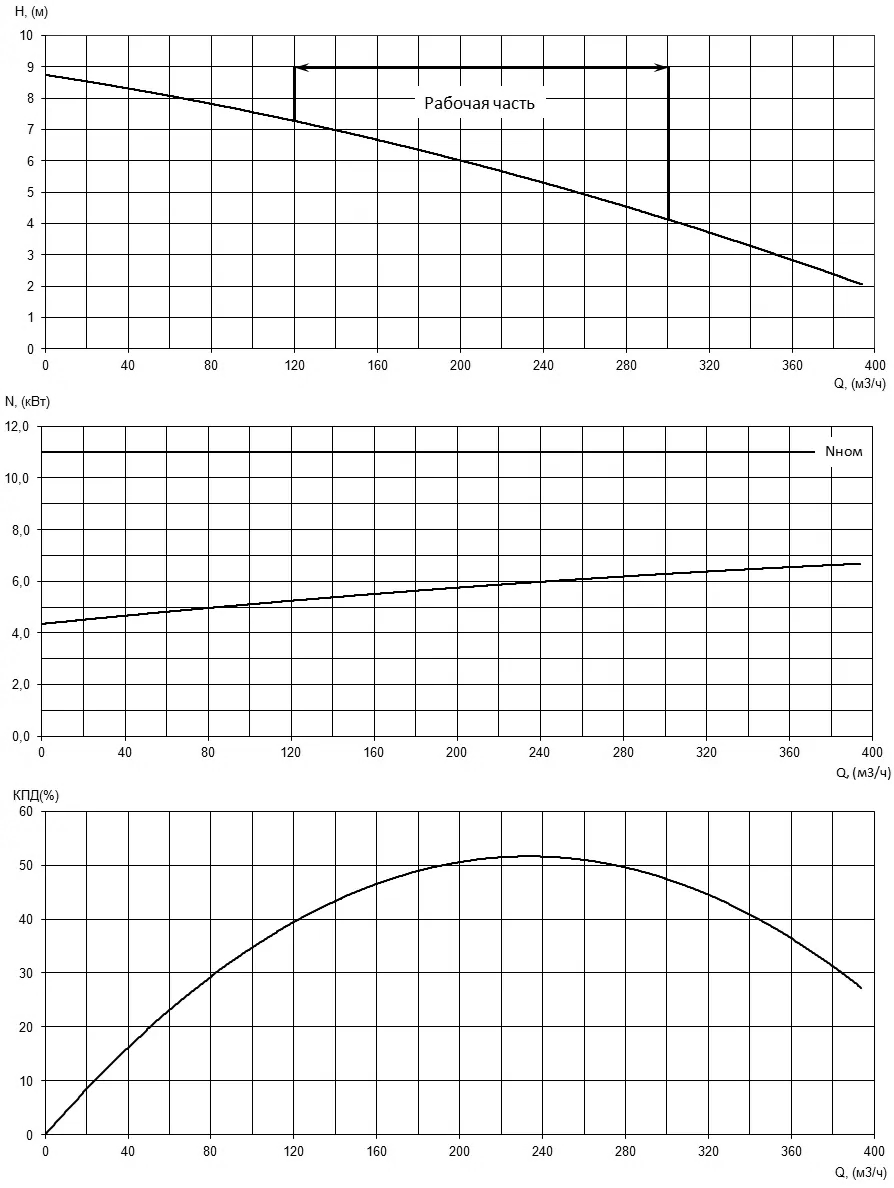 Характеристики H-Q, N-Q и КПД насоса Иртыш НФ2 200/220.204-11/4 Характеристики H-Q, N-Q и КПД насоса Иртыш НФ2 200/220.204-11/4