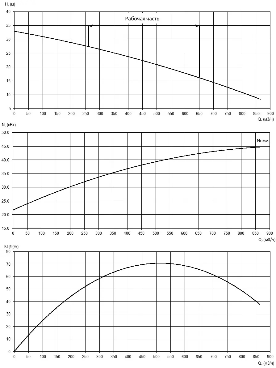Характеристики H-Q, N-Q и КПД насоса Иртыш НФ2 200/450.436-45/6 Характеристики H-Q, N-Q и КПД насоса Иртыш НФ2 200/450.436-45/6