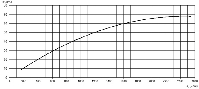 Характеристика КПД насоса Иртыш НФ2 500/650.665-160/10 Характеристика КПД насоса Иртыш НФ2 500/650.665-160/10