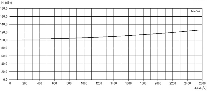 Характеристика мощности N-Q насоса Иртыш НФ2 500/650.665-160/10 Характеристика мощности N-Q насоса Иртыш НФ2 500/650.665-160/10