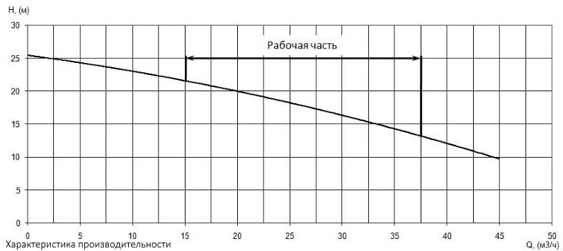 Напорная характеристика H-Q насоса Иртыш НФ2 50/140.127-3/2 Напорная характеристика H-Q насоса Иртыш НФ2 50/140.127-3/2