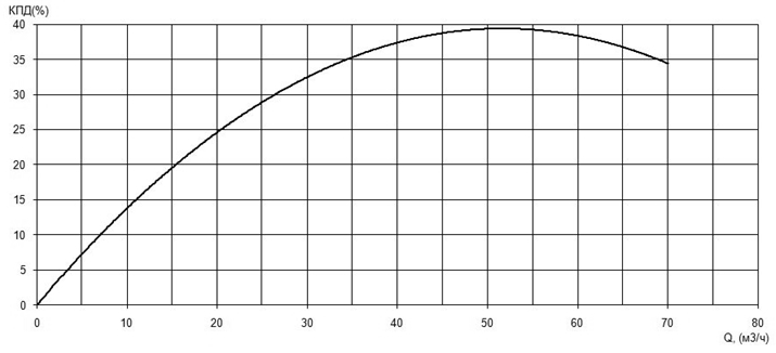 Характеристика КПД насоса Иртыш НФ2 65/200.185-3/4 Характеристика КПД насоса Иртыш НФ2 65/200.185-3/4