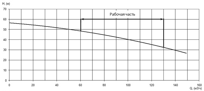 Напорная характеристика H-Q насоса Иртыш НФ2 65/200.195-30/2 Напорная характеристика H-Q насоса Иртыш НФ2 65/200.195-30/2