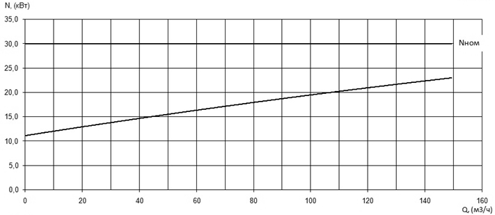 Характеристика мощности N-Q насоса Иртыш НФ2 65/200.195-30/2 Характеристика мощности N-Q насоса Иртыш НФ2 65/200.195-30/2