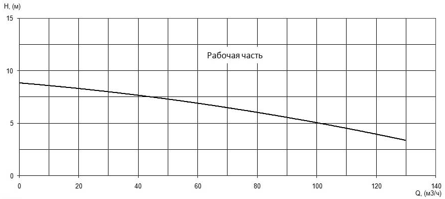 Напорная характеристика H-Q насоса Иртыш НФС 100/240.184-7,5/4 Напорная характеристика H-Q насоса Иртыш НФС 100/240.184-7,5/4