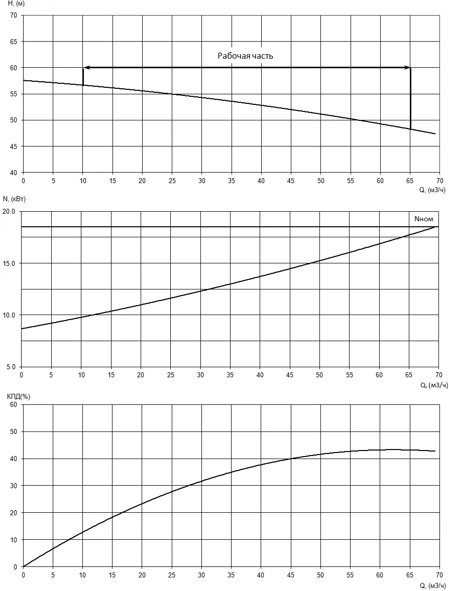 Характеристики H-Q, N-Q и КПД насоса Иртыш НФС 50/200.201-18,5/2 Характеристики H-Q, N-Q и КПД насоса Иртыш НФС 50/200.201-18,5/2