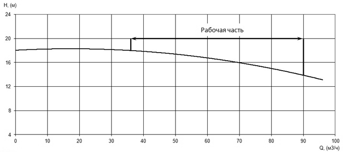 Напорная характеристика H-Q насоса Иртыш НФС 50/200.213-7,5/4 Напорная характеристика H-Q насоса Иртыш НФС 50/200.213-7,5/4
