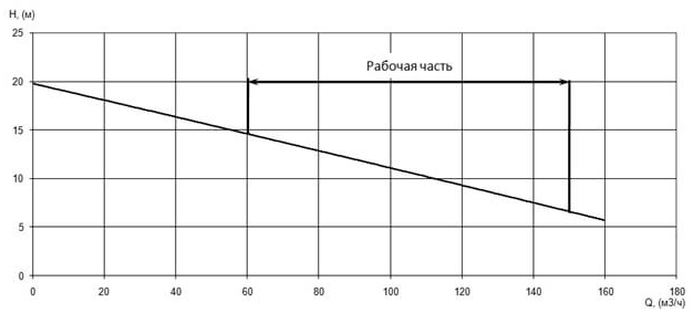 Напорная характеристика H-Q насоса Иртыш ПФ1 100/240.238-7,5/4 Напорная характеристика H-Q насоса Иртыш ПФ1 100/240.238-7,5/4