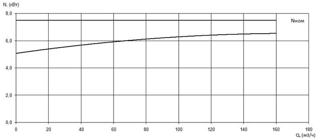 Характеристика мощности N-Q насоса Иртыш ПФ1 100/240.238-7,5/4 Характеристика мощности N-Q насоса Иртыш ПФ1 100/240.238-7,5/4
