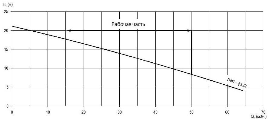 Напорная характеристика H-Q насоса Иртыш ПФ1 65/160.132-3/2 Напорная характеристика H-Q насоса Иртыш ПФ1 65/160.132-3/2