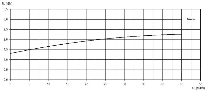 Характеристика мощности N-Q насоса Иртыш ПФ1 65/160.132-3/2 Характеристика мощности N-Q насоса Иртыш ПФ1 65/160.132-3/2