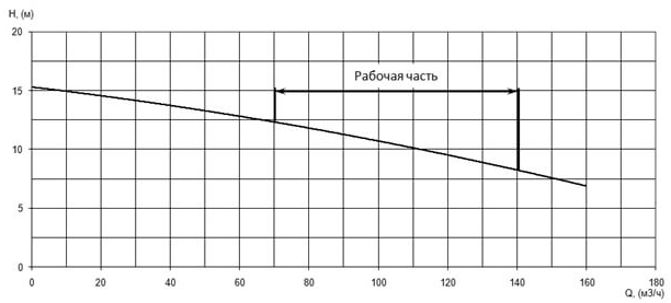 Напорная характеристика H-Q насоса Иртыш ПФ2 100/200.212-5,5/4 Напорная характеристика H-Q насоса Иртыш ПФ2 100/200.212-5,5/4