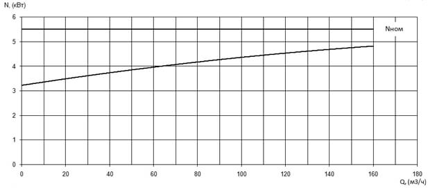 Характеристика мощности N-Q насоса Иртыш ПФ2 100/200.212-5,5/4 Характеристика мощности N-Q насоса Иртыш ПФ2 100/200.212-5,5/4