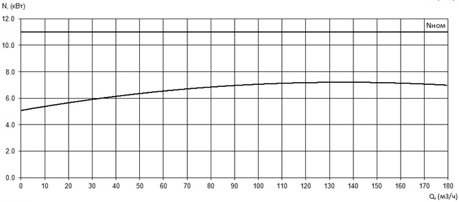 Характеристика мощности N-Q насоса Иртыш ПФ2 100/260.255-11/4Ех Характеристика мощности N-Q насоса Иртыш ПФ2 100/260.255-11/4Ех