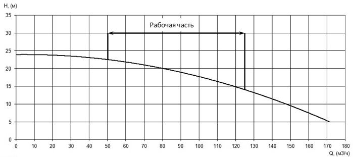 Напорная характеристика H-Q насоса Иртыш ПФ2 100/260.262-11/4Ех Напорная характеристика H-Q насоса Иртыш ПФ2 100/260.262-11/4Ех