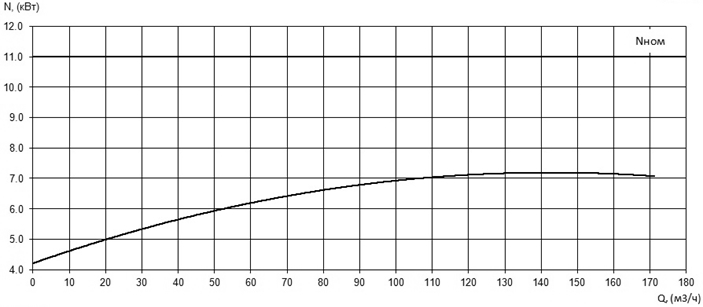 Характеристика мощности N-Q насоса Иртыш ПФ2 100/260.262-11/4Ех Характеристика мощности N-Q насоса Иртыш ПФ2 100/260.262-11/4Ех