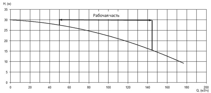 Напорная характеристика H-Q насоса Иртыш ПФ2 100/260.273-11/4 Напорная характеристика H-Q насоса Иртыш ПФ2 100/260.273-11/4