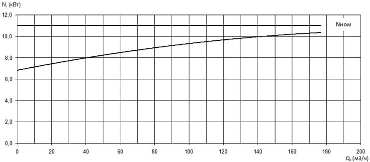 Характеристика мощности N-Q насоса Иртыш ПФ2 100/260.273-11/4 Характеристика мощности N-Q насоса Иртыш ПФ2 100/260.273-11/4