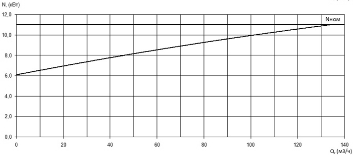 Характеристика мощности N-Q насоса Иртыш ПФ2 100/310.291-11/4Ех Характеристика мощности N-Q насоса Иртыш ПФ2 100/310.291-11/4Ех