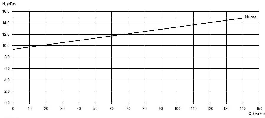Характеристика мощности N-Q насоса Иртыш ПФ2 100/310.300-15/4 Характеристика мощности N-Q насоса Иртыш ПФ2 100/310.300-15/4