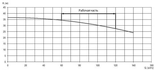 Напорная характеристика H-Q насоса Иртыш ПФ2 100/310.310-18,5/4 Напорная характеристика H-Q насоса Иртыш ПФ2 100/310.310-18,5/4