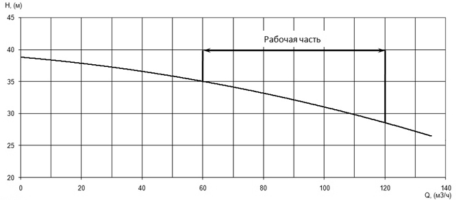 Напорная характеристика H-Q насоса Иртыш ПФ2 100/310.311-15/4 Напорная характеристика H-Q насоса Иртыш ПФ2 100/310.311-15/4