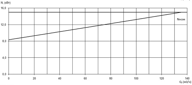 Характеристика мощности N-Q насоса Иртыш ПФ2 100/310.311-15/4 Характеристика мощности N-Q насоса Иртыш ПФ2 100/310.311-15/4