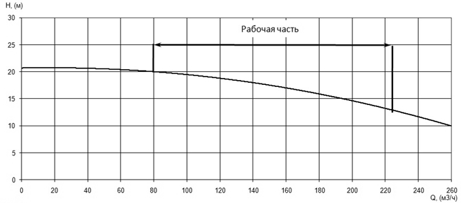 Напорная характеристика H-Q насоса Иртыш ПФ2 125/315.271-18,5/4 Напорная характеристика H-Q насоса Иртыш ПФ2 125/315.271-18,5/4