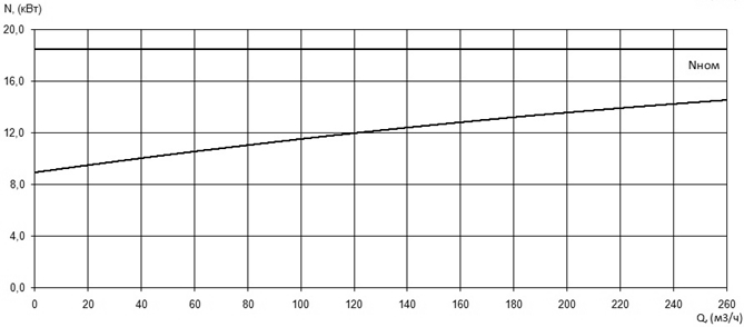 Характеристика мощности N-Q насоса Иртыш ПФ2 125/315.271-18,5/4 Характеристика мощности N-Q насоса Иртыш ПФ2 125/315.271-18,5/4
