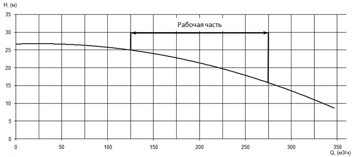 Напорная характеристика H-Q насоса Иртыш ПФ2 125/315.281-22/4 Напорная характеристика H-Q насоса Иртыш ПФ2 125/315.281-22/4