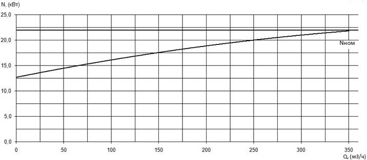 Характеристика мощности N-Q насоса Иртыш ПФ2 125/315.281-22/4 Характеристика мощности N-Q насоса Иртыш ПФ2 125/315.281-22/4