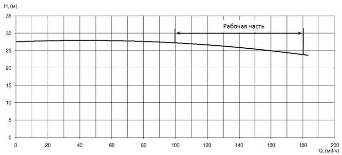 Напорная характеристика H-Q насоса Иртыш ПФ2 125/315.290-18,5/4Ех Напорная характеристика H-Q насоса Иртыш ПФ2 125/315.290-18,5/4Ех