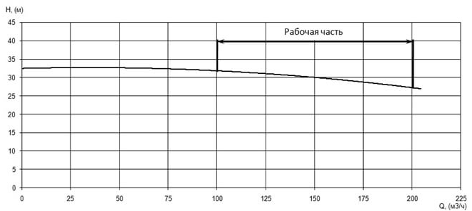Напорная характеристика H-Q насоса Иртыш ПФ2 125/315.300-22/4 Напорная характеристика H-Q насоса Иртыш ПФ2 125/315.300-22/4