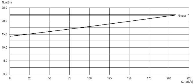 Характеристика мощности N-Q насоса Иртыш ПФ2 125/315.300-22/4 Характеристика мощности N-Q насоса Иртыш ПФ2 125/315.300-22/4