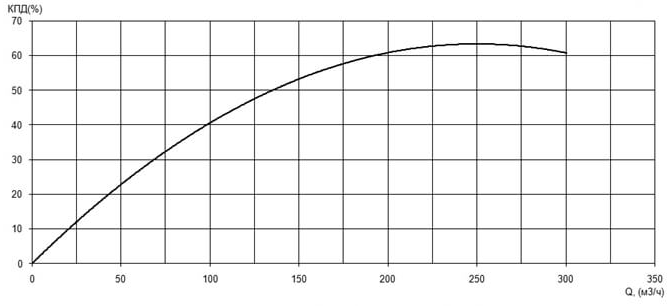 Характеристика КПД насоса Иртыш ПФ2 125/400.403-55/4 Характеристика КПД насоса Иртыш ПФ2 125/400.403-55/4