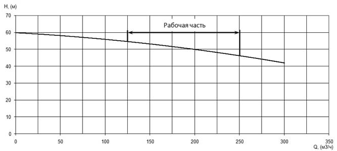 Напорная характеристика H-Q насоса Иртыш ПФ2 125/400.403-55/4 Напорная характеристика H-Q насоса Иртыш ПФ2 125/400.403-55/4
