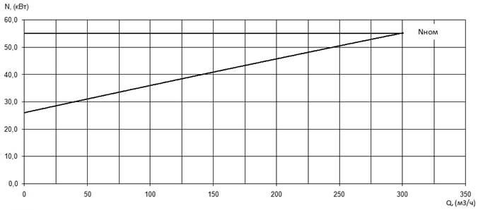 Характеристика мощности N-Q насоса Иртыш ПФ2 125/400.403-55/4 Характеристика мощности N-Q насоса Иртыш ПФ2 125/400.403-55/4