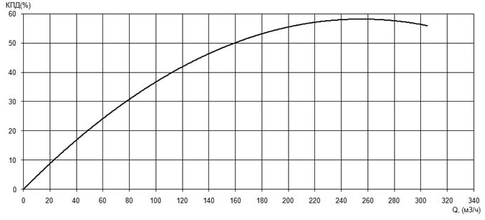 Характеристика КПД насоса Иртыш ПФ2 125/400.406-55/4 Характеристика КПД насоса Иртыш ПФ2 125/400.406-55/4