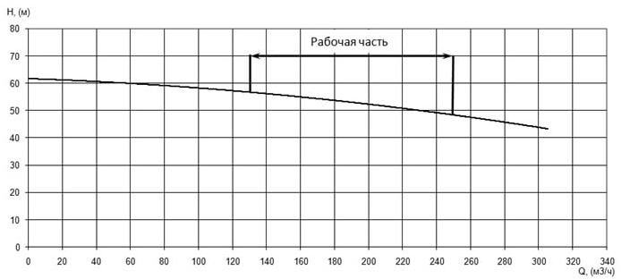 Напорная характеристика H-Q насоса Иртыш ПФ2 125/400.406-55/4 Напорная характеристика H-Q насоса Иртыш ПФ2 125/400.406-55/4