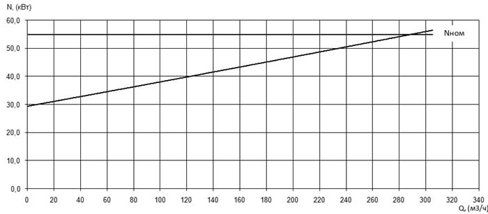 Характеристика мощности N-Q насоса Иртыш ПФ2 125/400.406-55/4 Характеристика мощности N-Q насоса Иртыш ПФ2 125/400.406-55/4