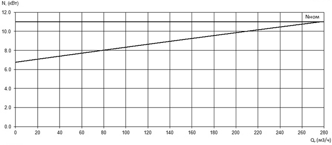 Характеристика мощности N-Q насоса Иртыш ПФ2 150/255.251-11/4Ех Характеристика мощности N-Q насоса Иртыш ПФ2 150/255.251-11/4Ех
