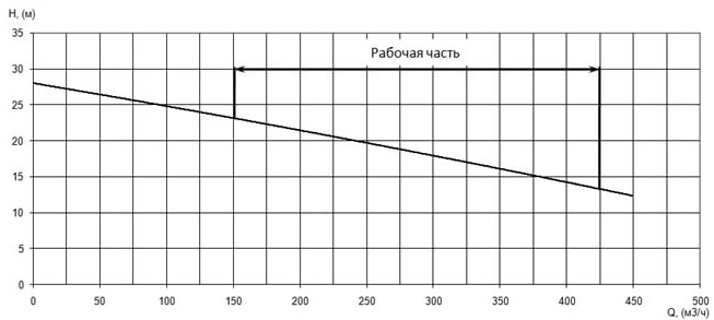 Напорная характеристика H-Q насоса Иртыш ПФ2 150/315.315-37/4 Напорная характеристика H-Q насоса Иртыш ПФ2 150/315.315-37/4