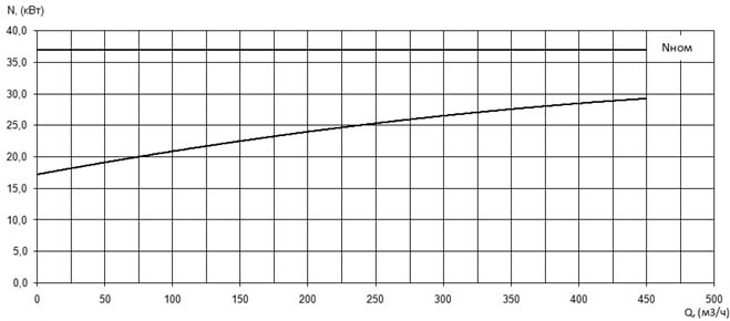 Характеристика мощности N-Q насоса Иртыш ПФ2 150/315.315-37/4 Характеристика мощности N-Q насоса Иртыш ПФ2 150/315.315-37/4