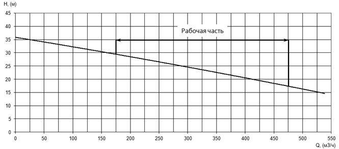 Напорная характеристика H-Q насоса Иртыш ПФ2 150/315.334-45/4 Напорная характеристика H-Q насоса Иртыш ПФ2 150/315.334-45/4