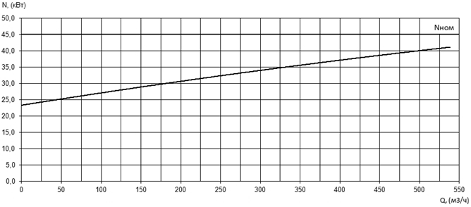 Характеристика мощности N-Q насоса Иртыш ПФ2 150/315.334-45/4 Характеристика мощности N-Q насоса Иртыш ПФ2 150/315.334-45/4